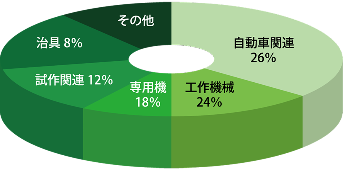 売上構成比率